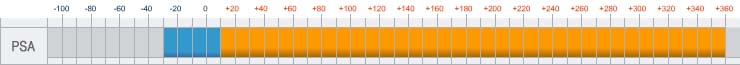 Шкала рабочих температур присадки-растворителя ILEXAN® (термомасла) ILEXAN® PSA - от -30 до +360 С