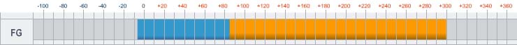 Шкала рабочих температур масла-теплоносителя (термомасла) Marlotherm FG - от -7 до +300 С