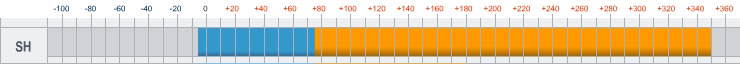 Шкала рабочих температур масла-теплоносителя (термомасла) Marlotherm SH - от -5 до +350 С