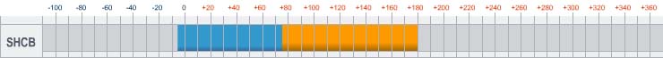 Шкала рабочих температур масла-теплоносителя (термомасла) Marlotherm SHCB - от -5 до +180 С