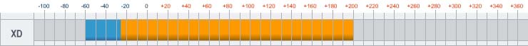 Шкала рабочих температур масла-теплоносителя (термомасла) Marlotherm XD - от -60 до +200 С